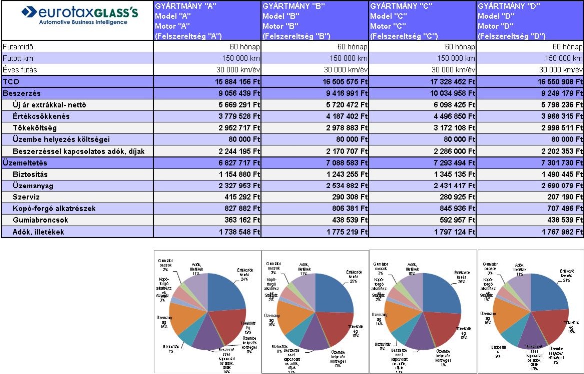 Cost analyses